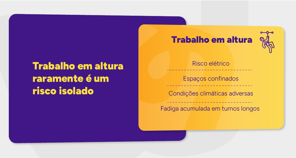 Diagrama de riscos combinados com trabalho em altura