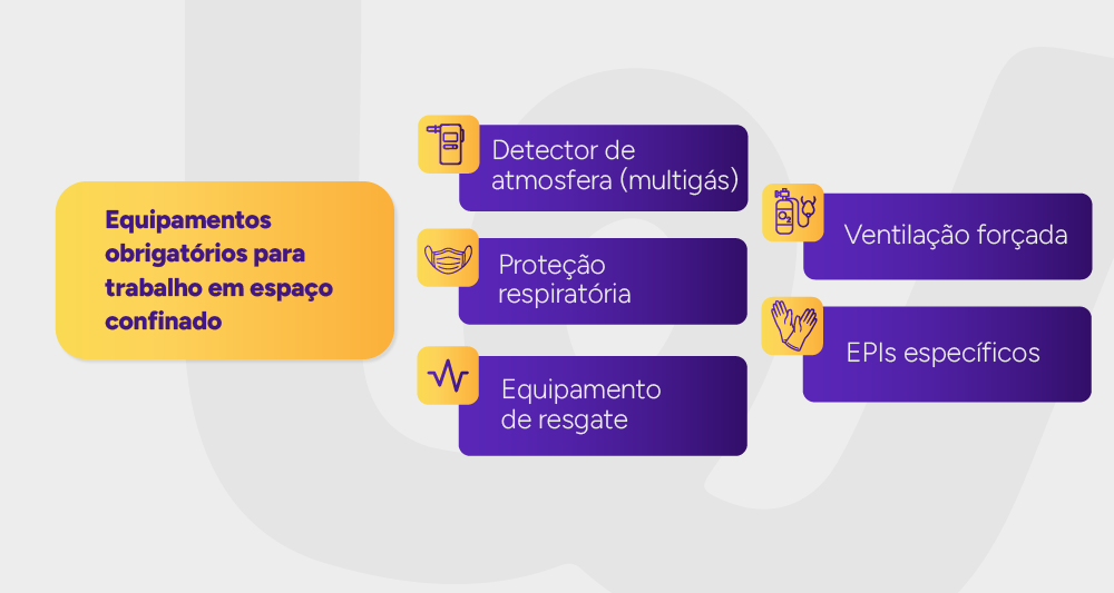 Checklist dos equipamentos obrigatórios