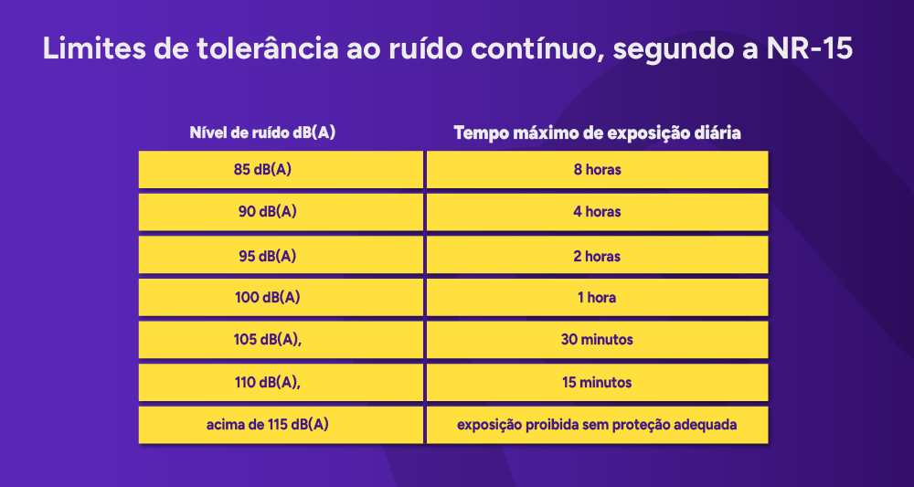 Tabela de limites de tolerância ao ruído (NR-15)