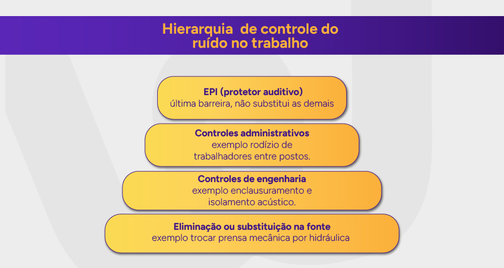 Pirâmide da hierarquia de controle do ruído