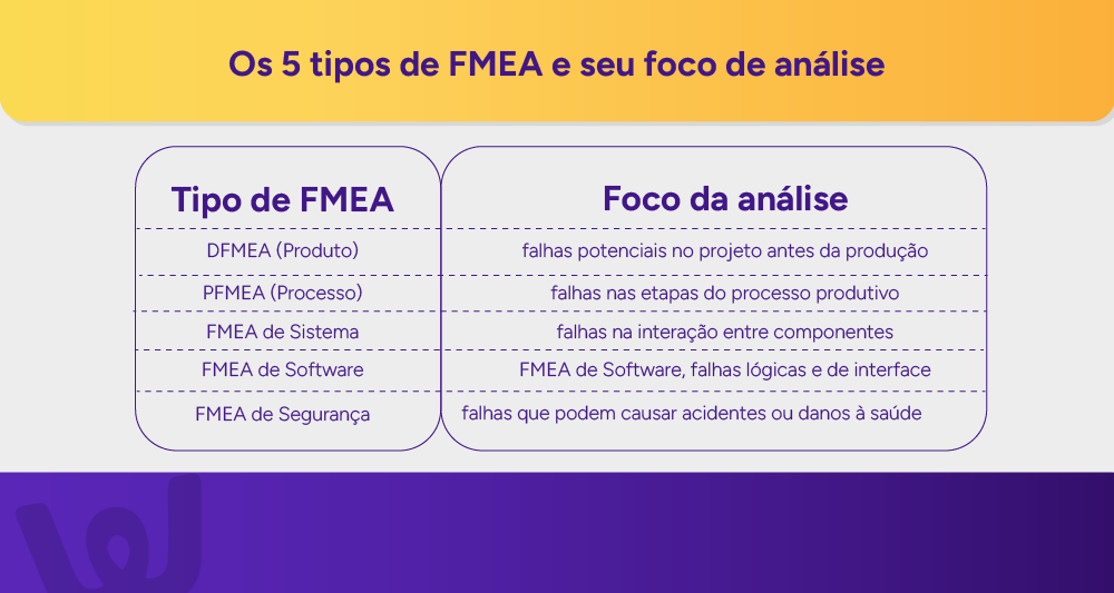 Tabela dos 5 tipos de FMEA