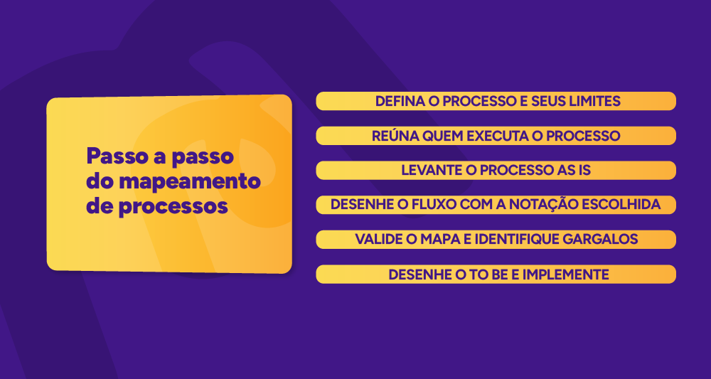 Infográfico do passo a passo do mapeamento de processos