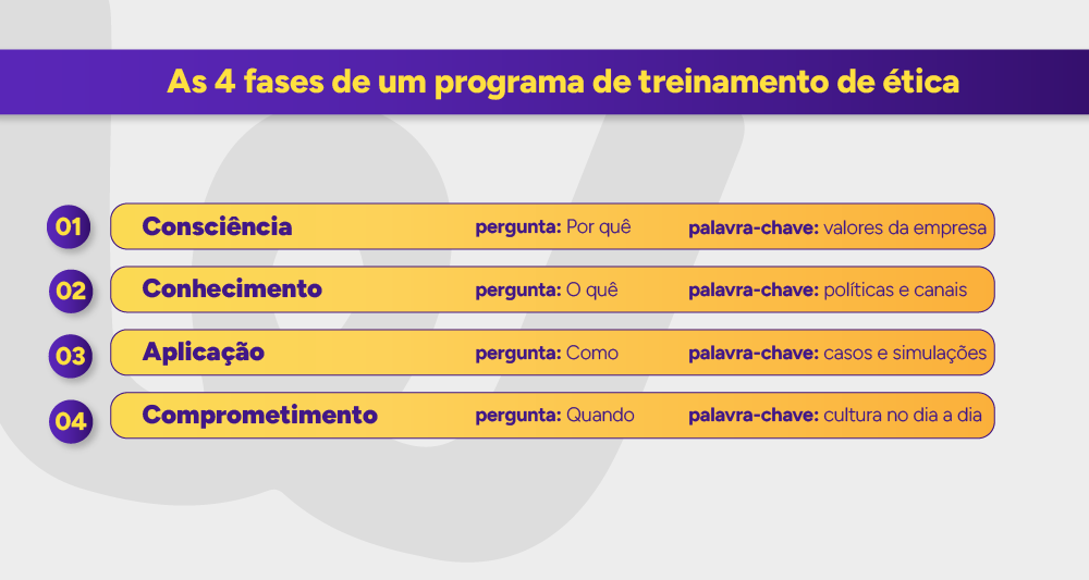 Diagrama de jornada das 4 fases do programa