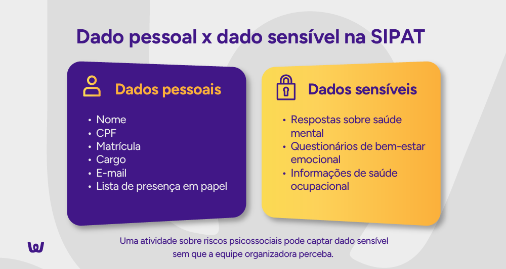 Infográfico: Dado pessoal x dado sensível na SIPAT