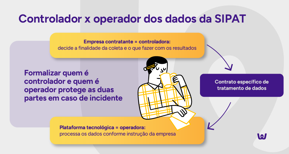 Controlador x operador dos dados da SIPAT