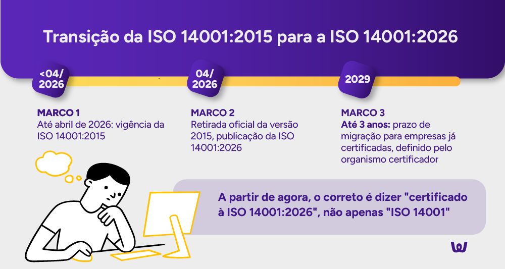 Linha do tempo: Transição da ISO 14001:2015 para a ISO 14001:2026