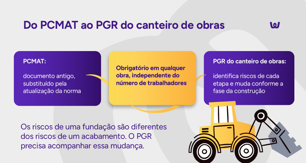 Infográfico: Do PCMAT ao PGR do canteiro de obras