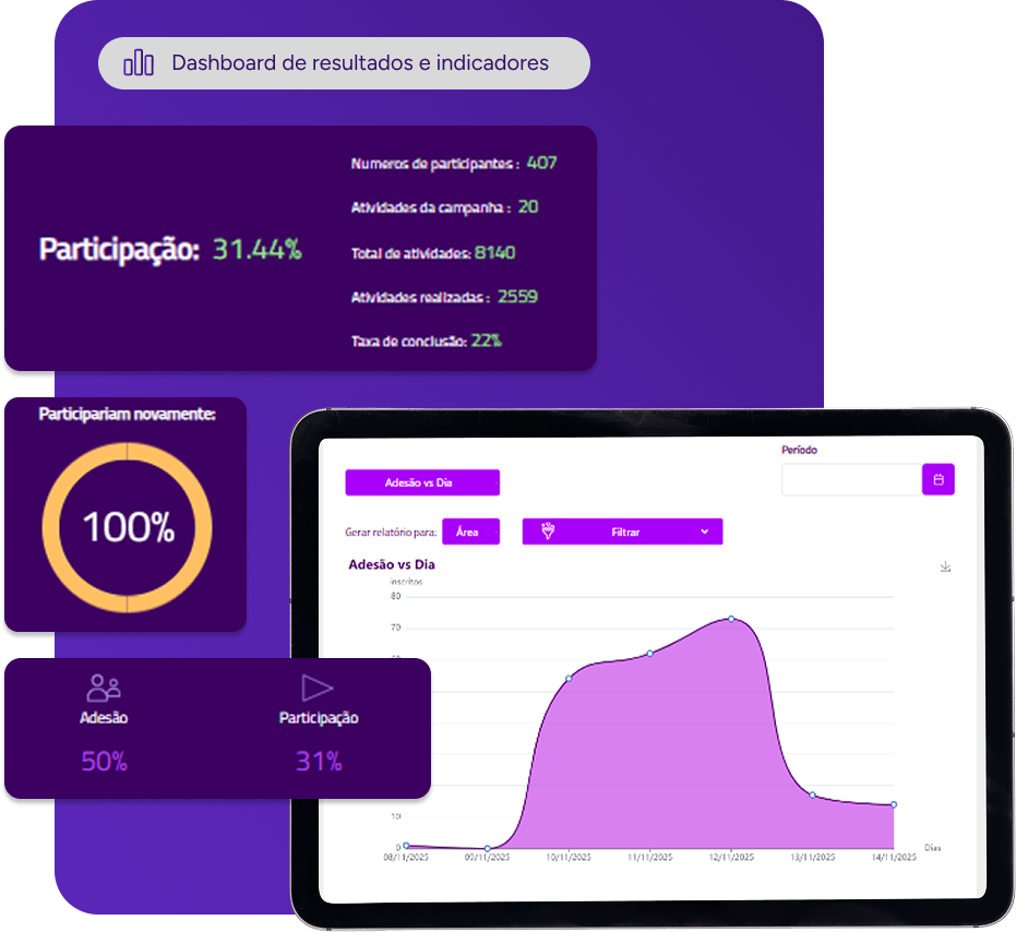 Dashboard de resultados e indicadores